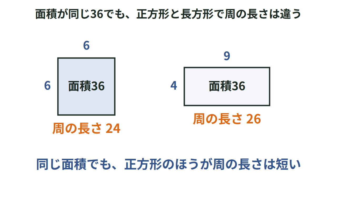 面積が同じ36の正方形(6×6)と長方形(4×9)で、周の長さが24と26になることを示した図