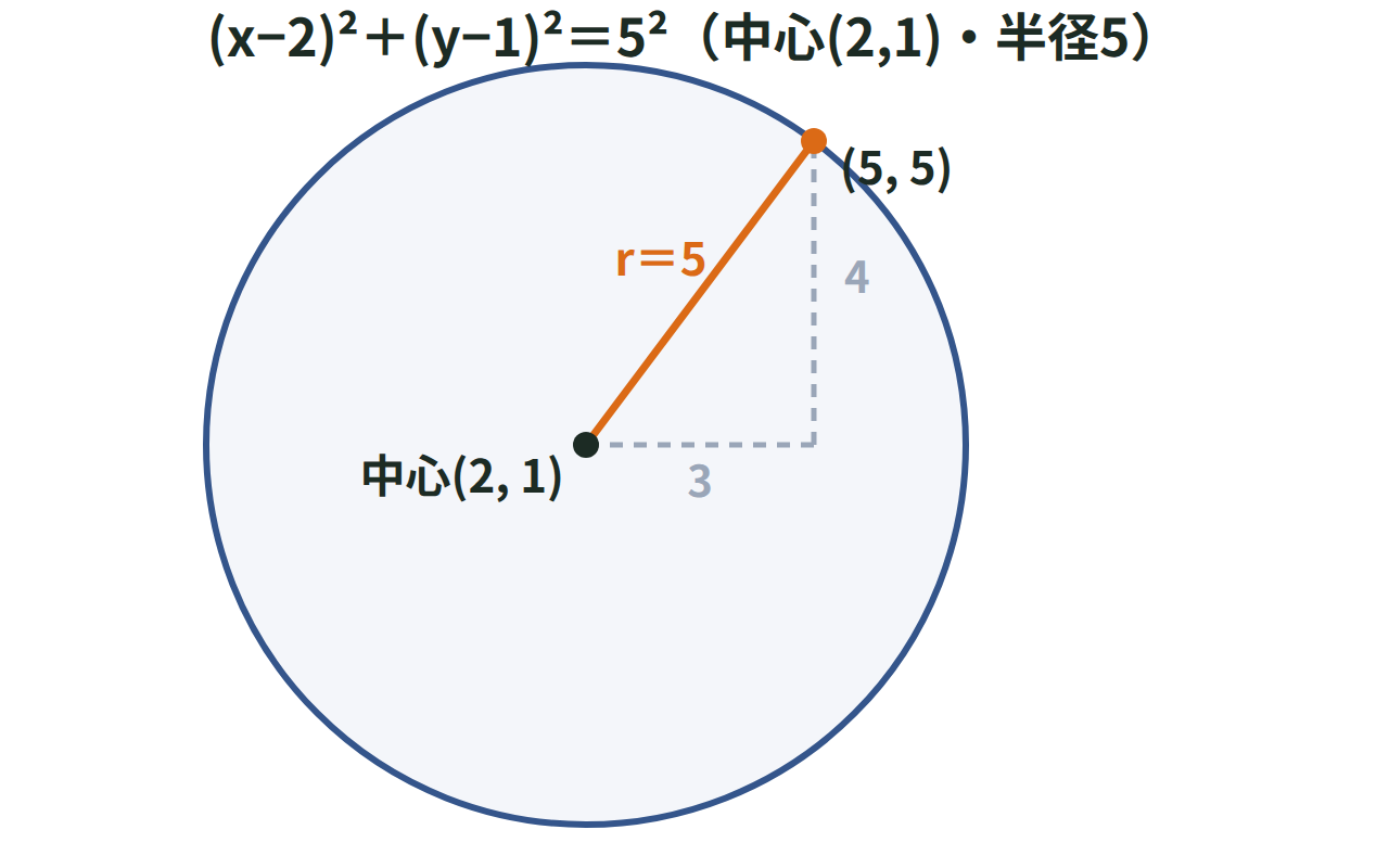 中心(2,1)、半径5の円と、円上の点(5,5)までのΔx＝3・Δy＝4の直角三角形を示した図