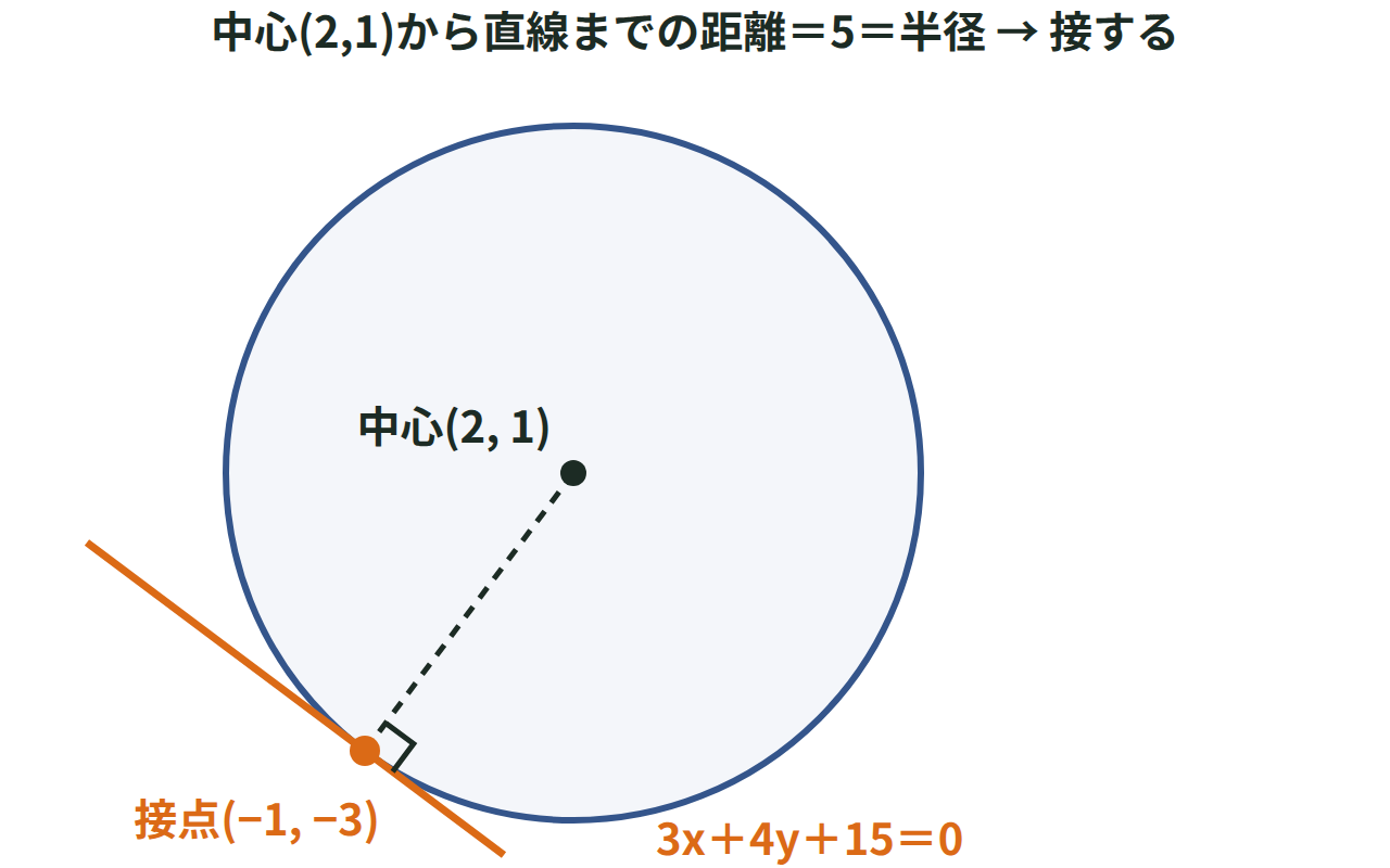 円(x−2)²＋(y−1)²＝25と直線3x＋4y＋15＝0が接点(−1,−3)で接し、半径と接線が直角に交わる様子を示した図