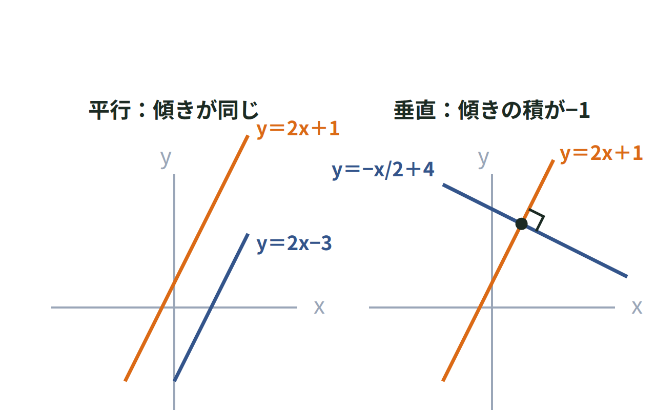 傾き2の直線と、同じ傾きの平行な直線、傾きの積が−1になる垂直な直線を2つの座標平面に並べた図