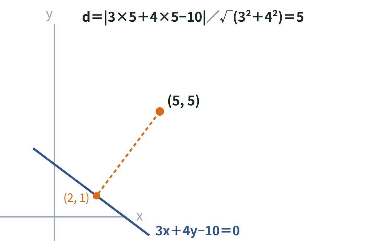 直線3x＋4y−10＝0と点(5,5)、その点から直線に下ろした垂線を描き、距離5を示した座標平面の図