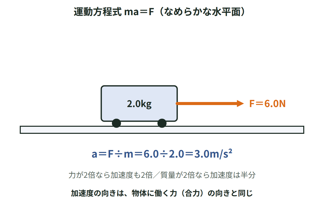 なめらかな水平面上の2.0kgの台車を6.0Nで引くと、a＝6.0÷2.0＝3.0m/s²になることを示した図