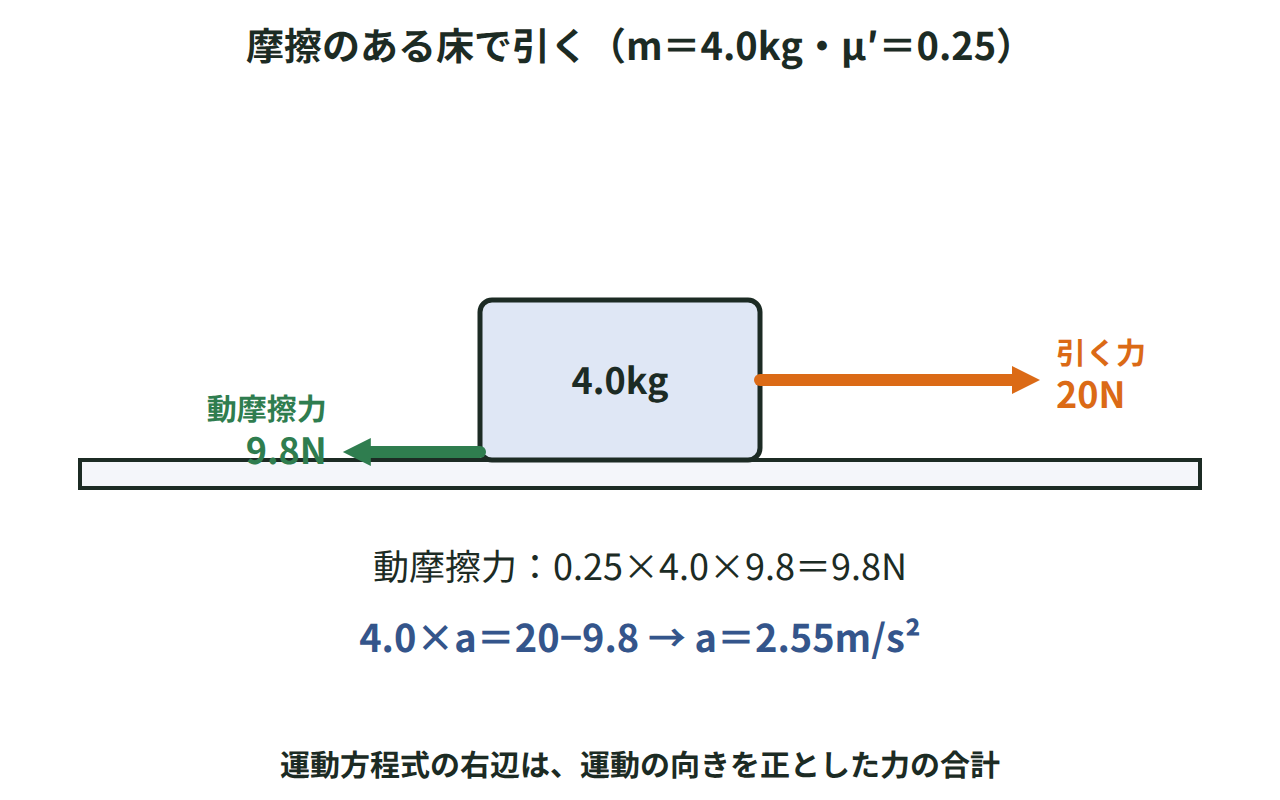 4.0kgの物体を20Nで引き、逆向きに動摩擦力9.8Nが働くとき、4.0a＝20−9.8からa＝2.55m/s²を求める図