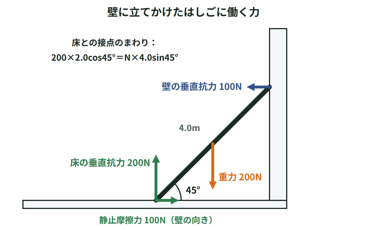 床と45°をなすはしごに働く重力200N・壁の垂直抗力100N・床の垂直抗力200N・静止摩擦力100Nを示した図