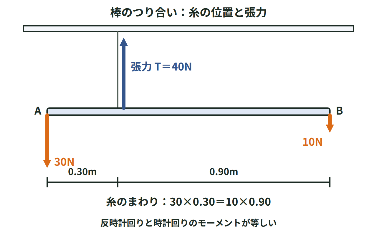長さ1.2mの軽い棒の両端に30Nと10Nのおもりがかかり、左端から0.30mの糸が40Nで支えて水平につり合う図