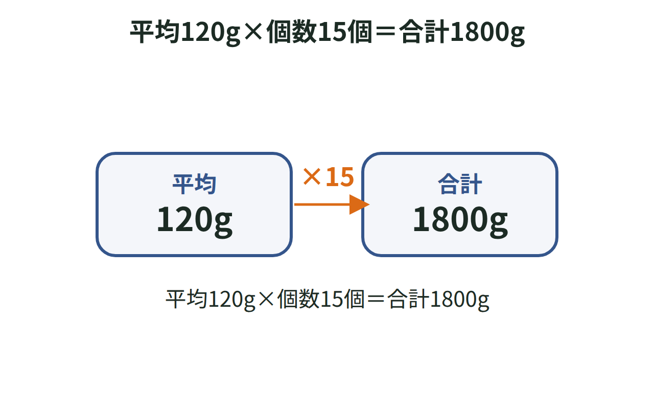 みかん1個の平均120gに個数15個をかけて合計1800gを見つもる棒の図