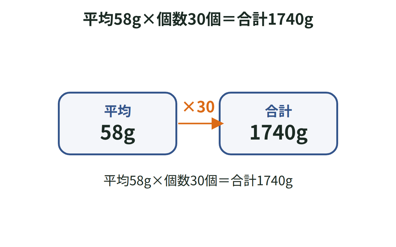 たまご1個の平均58gに個数30個をかけて合計1740gを見つもるテープ図