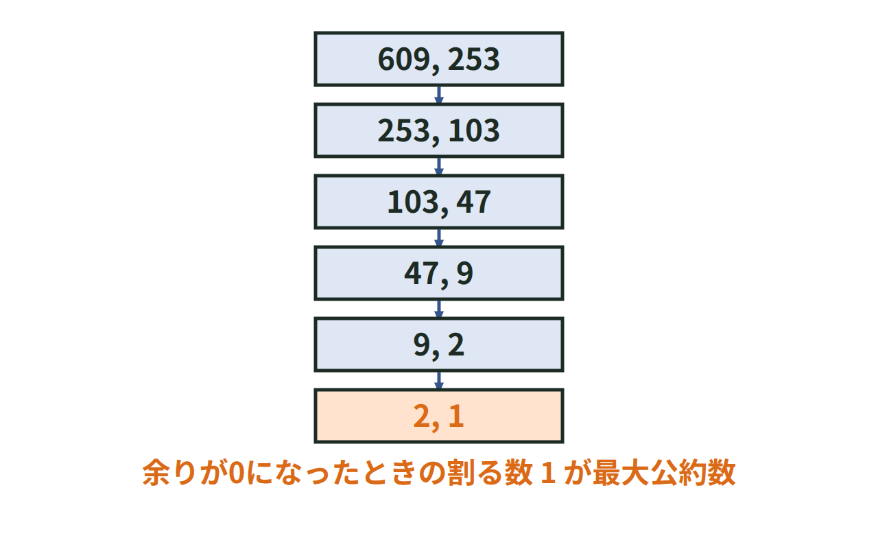 609と253から103・47・9・2・1へ割り算を次々に進める互除法の手順を矢印でつないだ図