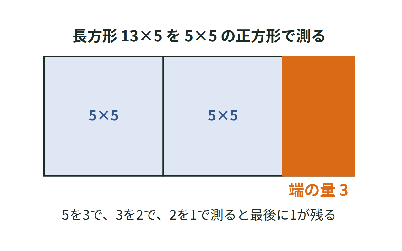 縦5・横13の長方形を1辺5の正方形で測り、端に残る長さ3を示した図
