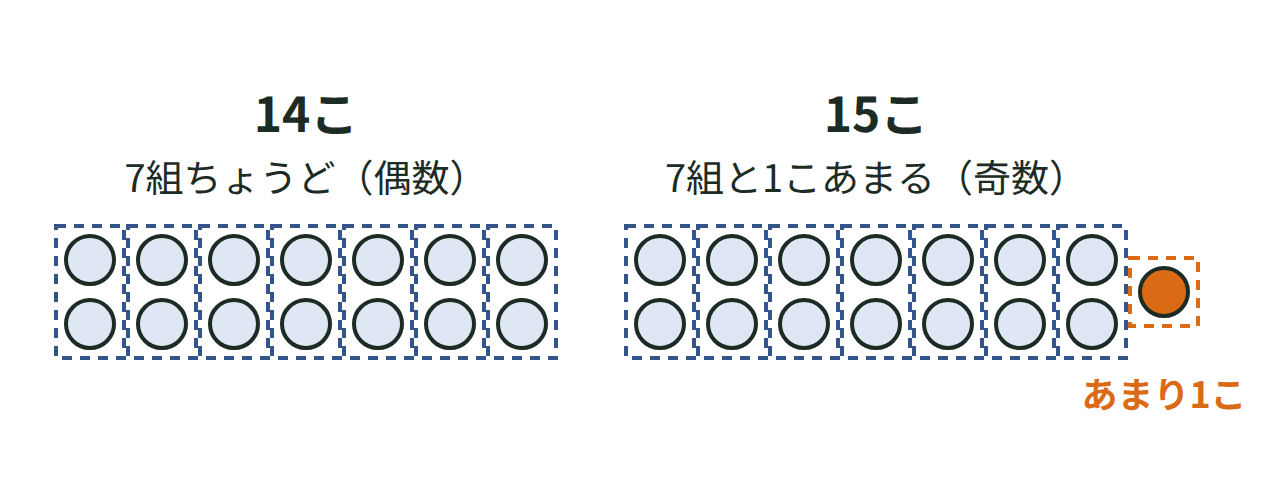 クッキー14こと15こを2こずつの組に分け、あまりの違いを示した図