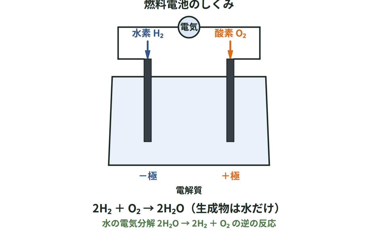 水素と酸素を反応させて電気エネルギーと水を取り出す燃料電池のしくみと水の電気分解との関係を示す図