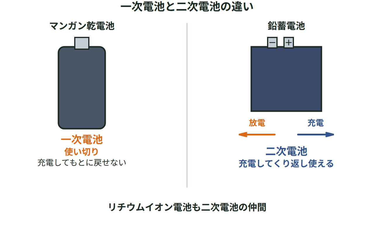 充電せずに使い切るタイプと、充電してくり返し使えるタイプという、2種類の電池のしくみのちがいを示す図