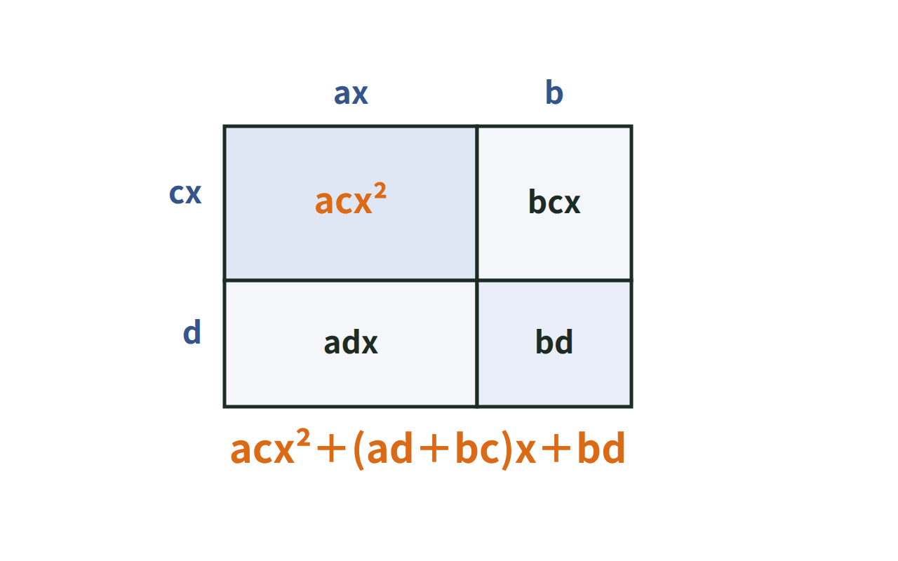 (ax+b)(cx+d)を4つの長方形に分けて展開する面積図