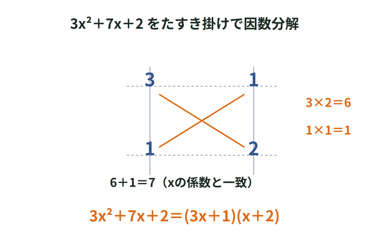 3x²＋7x＋2をたすき掛けで因数分解し、交差する線でad＋bcを求める図