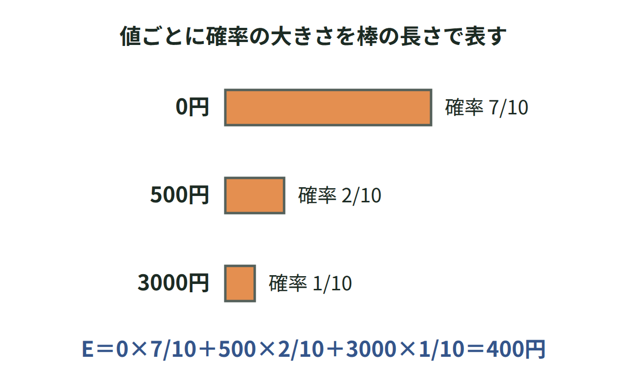 賞金0円・500円・3000円ごとに確率の大きさを棒の長さで表した棒グラフ