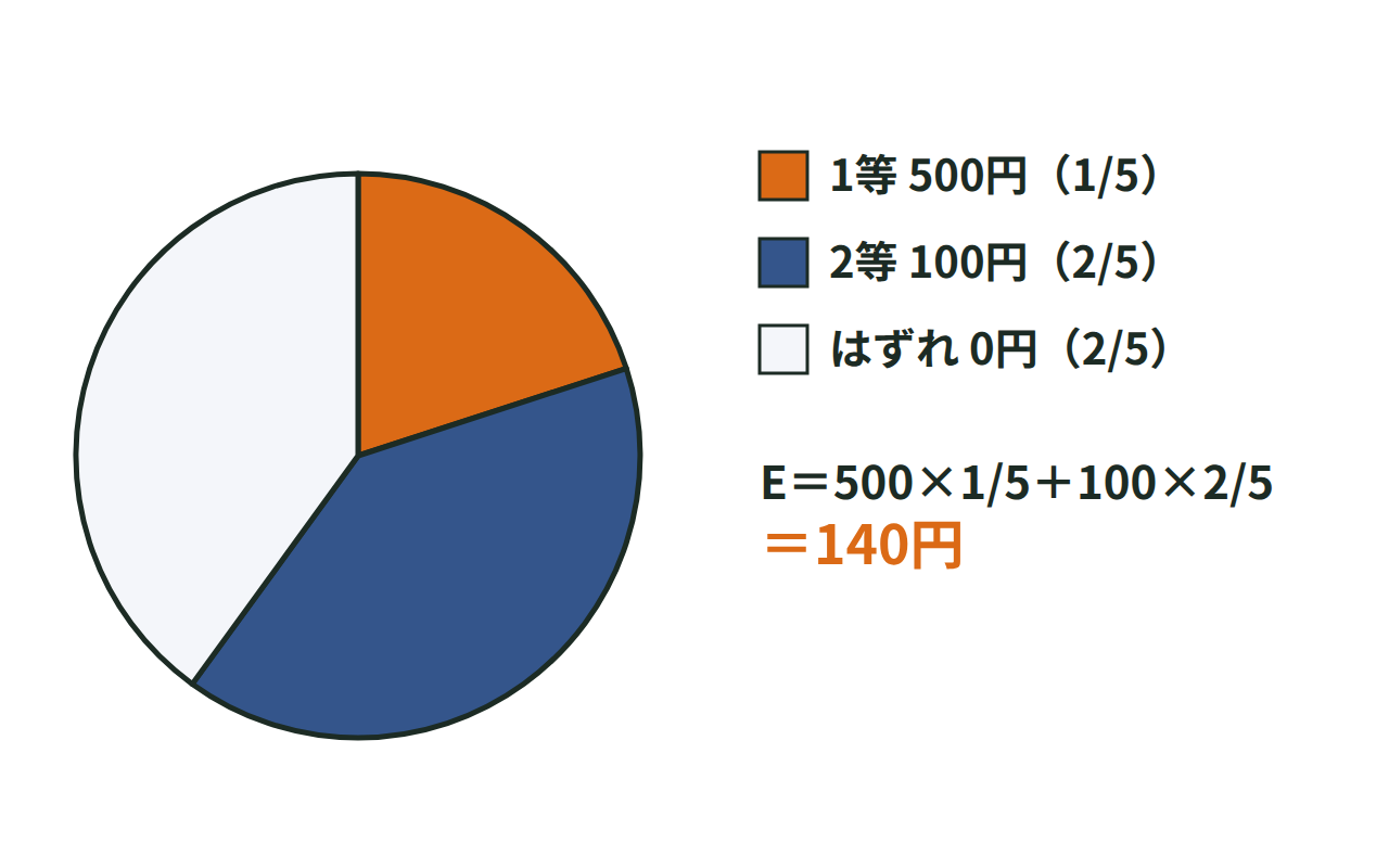 ルーレットの盤面を1等500円1/5・2等100円2/5・はずれ2/5の扇形に分けた図