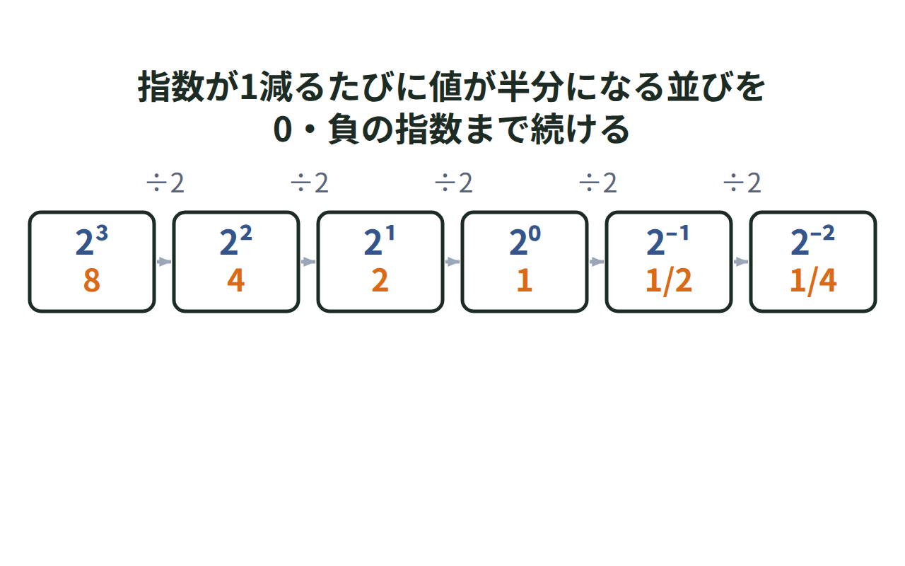 2の3乗から2の−2乗まで、指数が1減るごとに値が半分になる並びを示した図