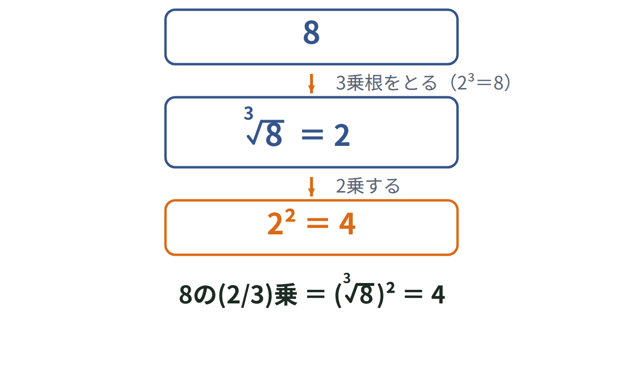 8の(2/3)乗を、まず3乗根の2を求め、その2乗で4を求める2段階の手順を示した図