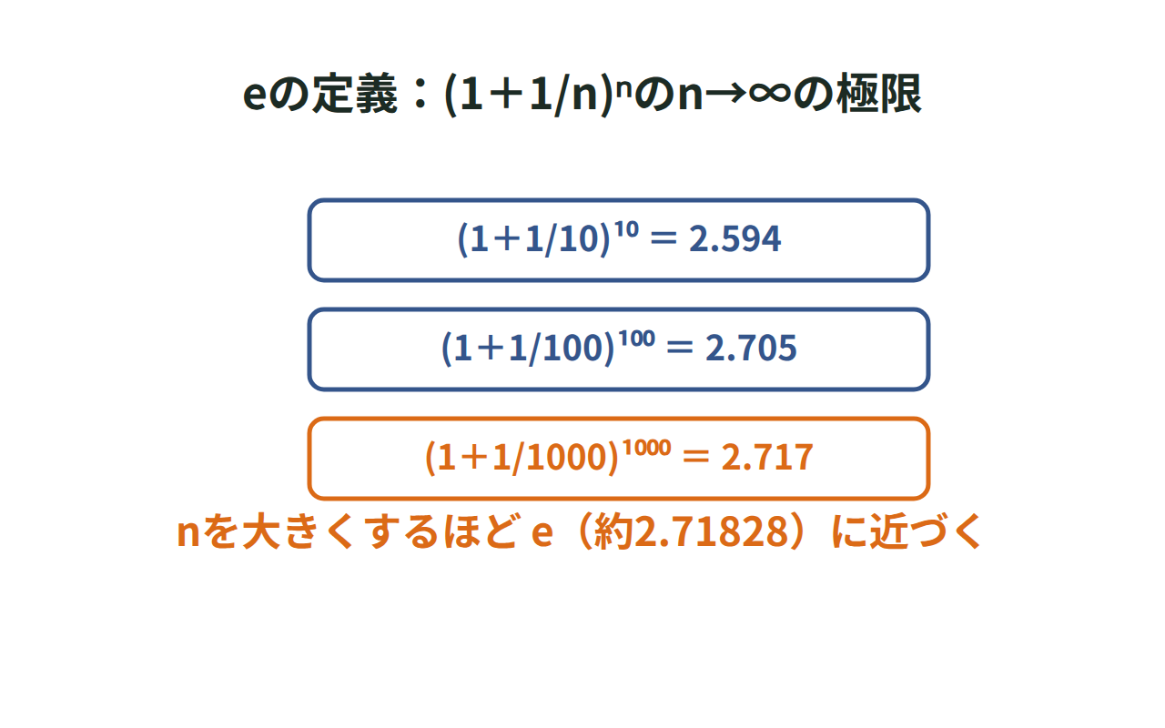 nを10・100・1000と増やしたときの(1+1/n)のn乗の値が2.594・2.705・2.717と、eの近似値2.71828に近づいていく様子を表にした図
