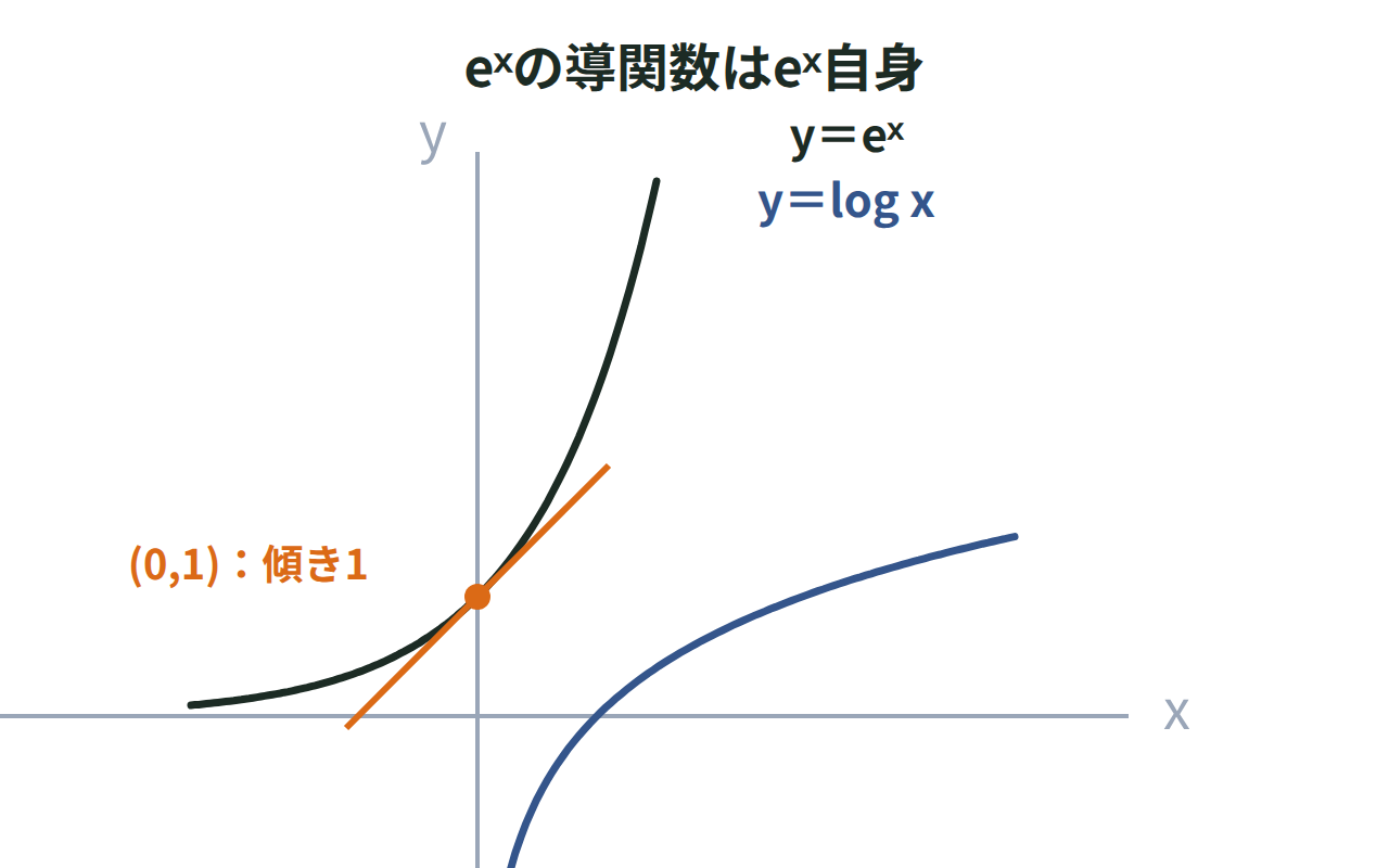 y＝eˣのグラフと、その逆関数y＝log xのグラフを並べ、x＝0でのeˣの接線の傾きが1（＝e⁰）であることを示した図