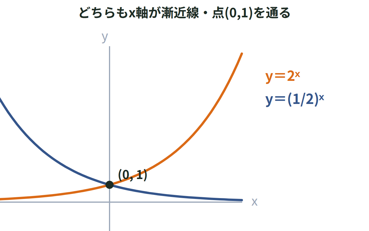 y＝2のx乗とy＝(1/2)のx乗の2つのグラフを同じ軸に描き、ともに点(0,1)を通りx軸に近づく様子を示した図