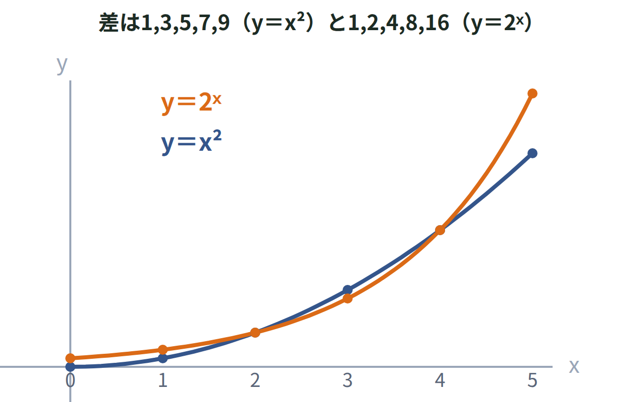 xが0から5まで増えるときのy＝x²とy＝2のx乗の値の増え方を並べて比べた図