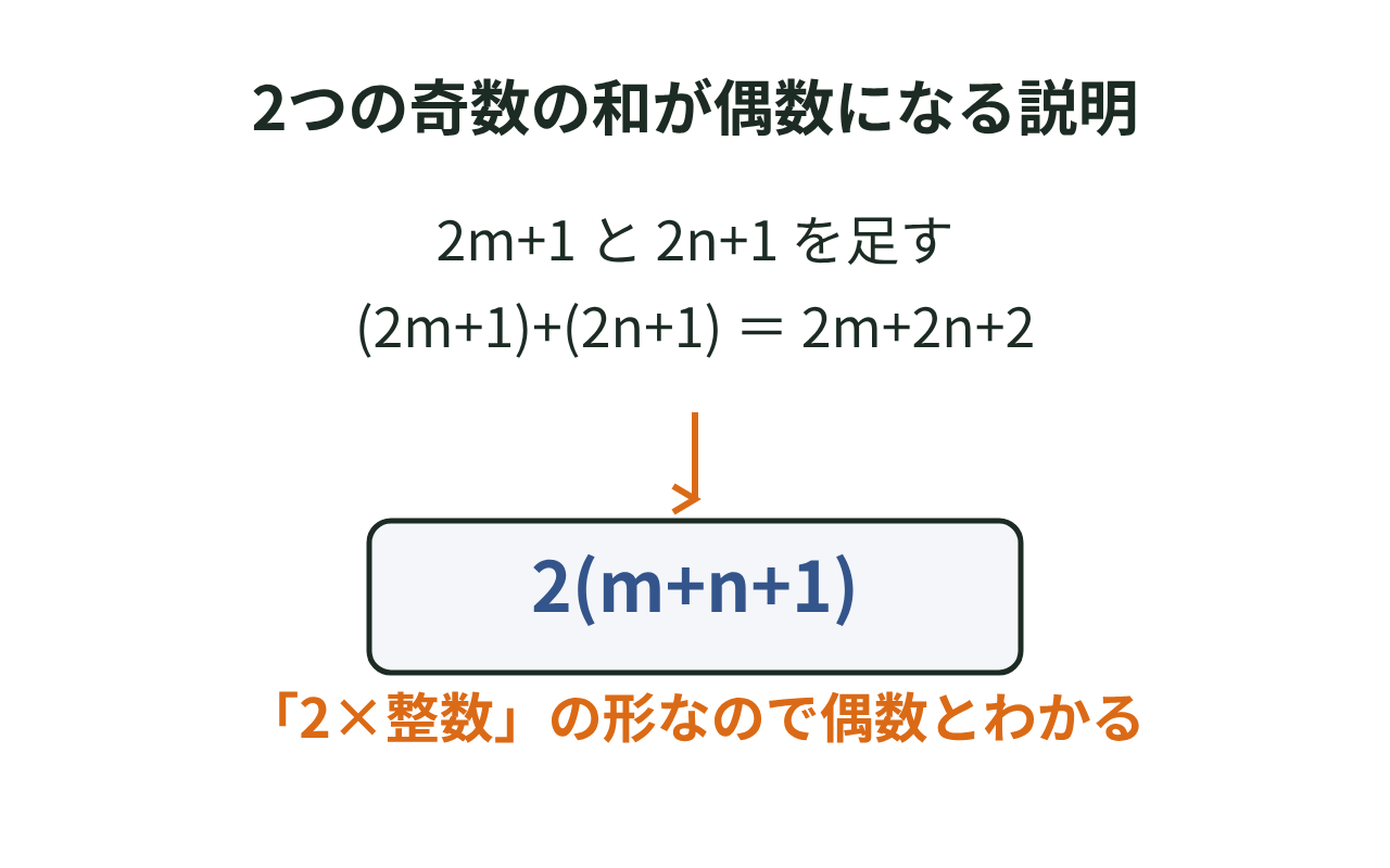 2つの奇数2m+1と2n+1の和が2(m+n+1)に変形され、偶数とわかる手順の図