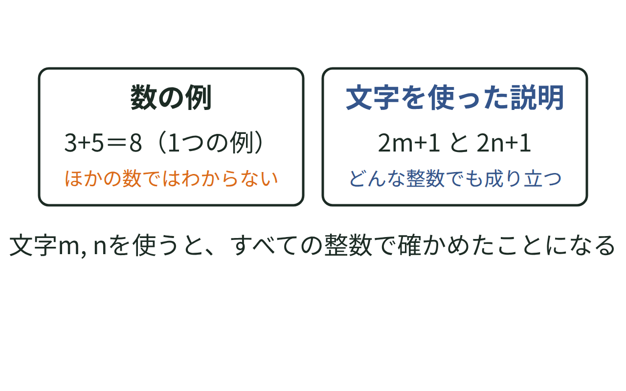 数の例1つだけでは証明にならず、文字m,nならすべての整数で成り立つことを対比した図