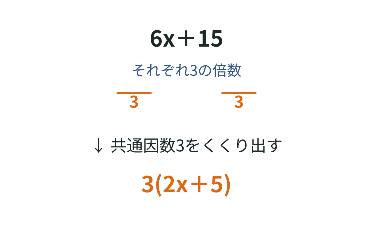 6x＋15から共通因数3をくくり出し、3(2x＋5)にする図
