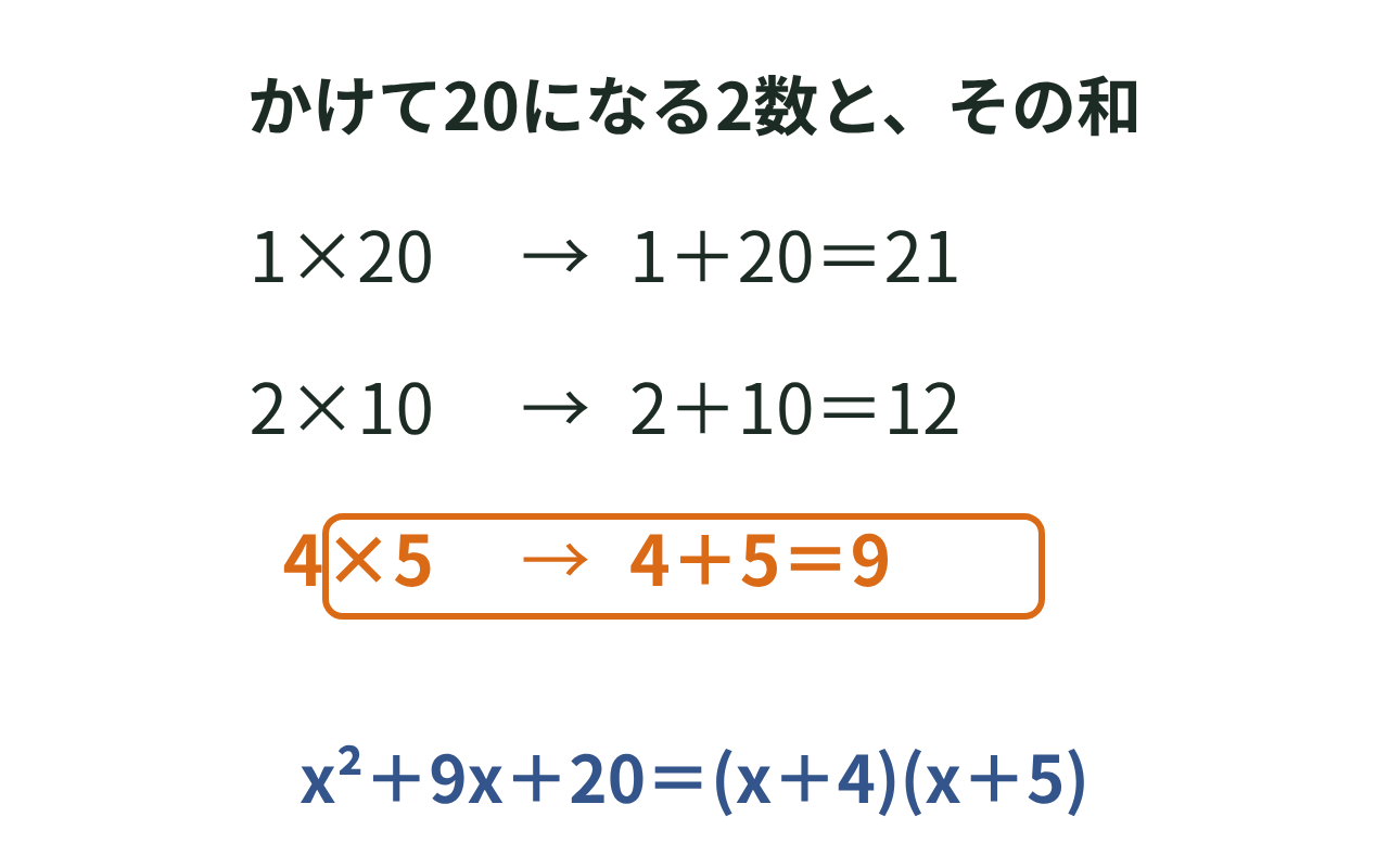 20になる2数の組のうち、たして9になる4と5を見つけて(x＋4)(x＋5)にする手順