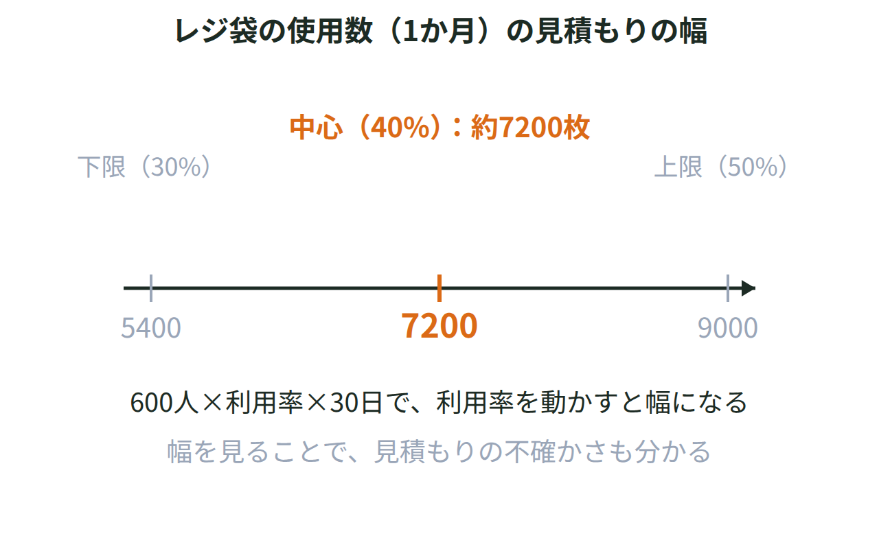 レジ袋の1か月の使用枚数を、下限5400枚・見積もり7200枚・上限9000枚の位置で数直線上に示した図