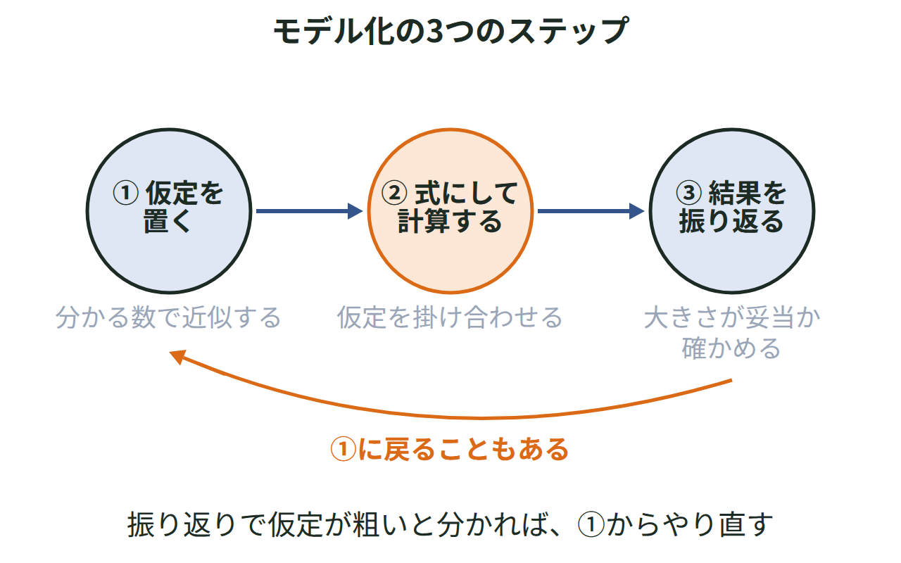 ①状況を定式化する②数学を適用する③結果を解釈し評価するという3段階が矢印で輪になってつながった図