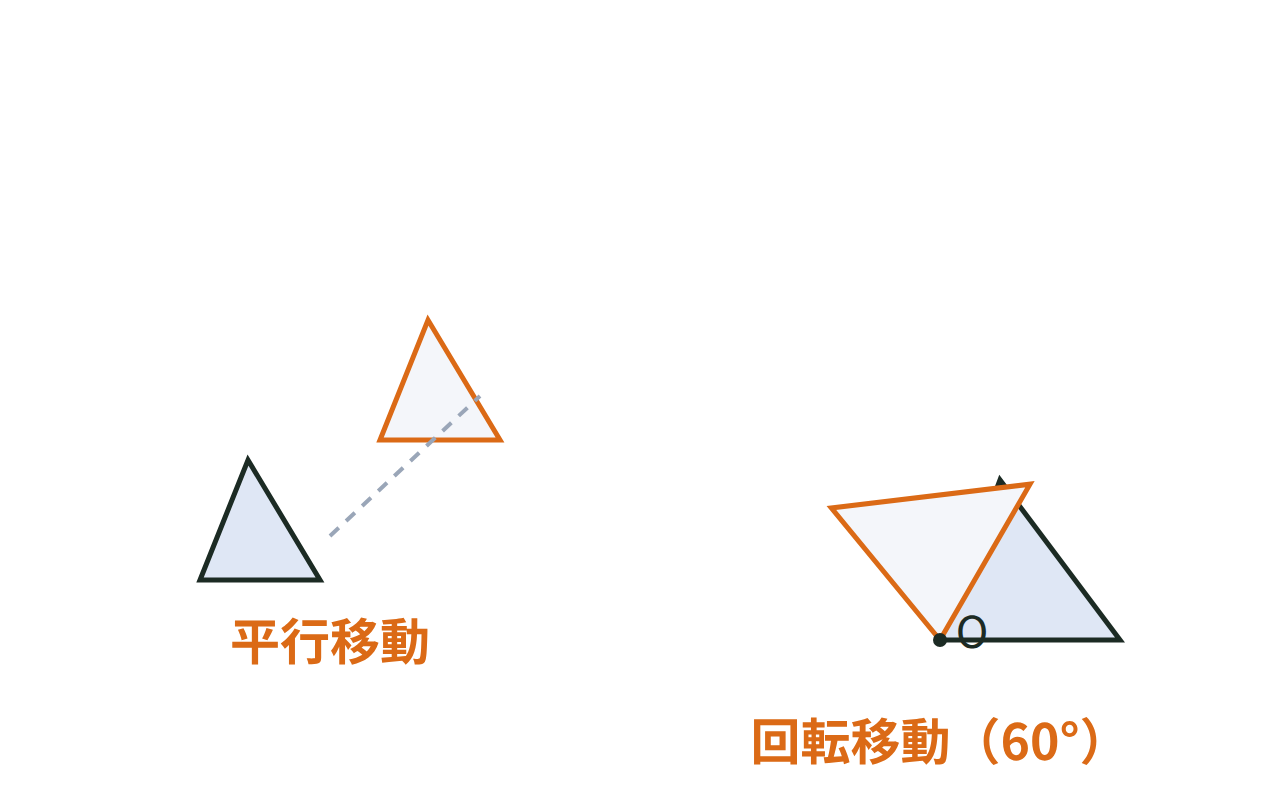 三角形を一定方向に平行移動させた図と、1点を中心に60°回転移動させた図を並べた比較図