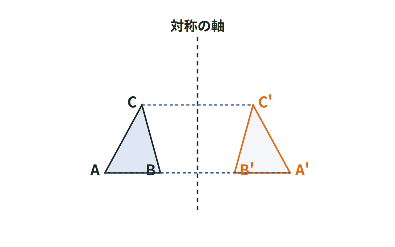 対称の軸をはさんで三角形を対称移動させ、対応する点を結ぶ線分が軸に垂直に交わる図