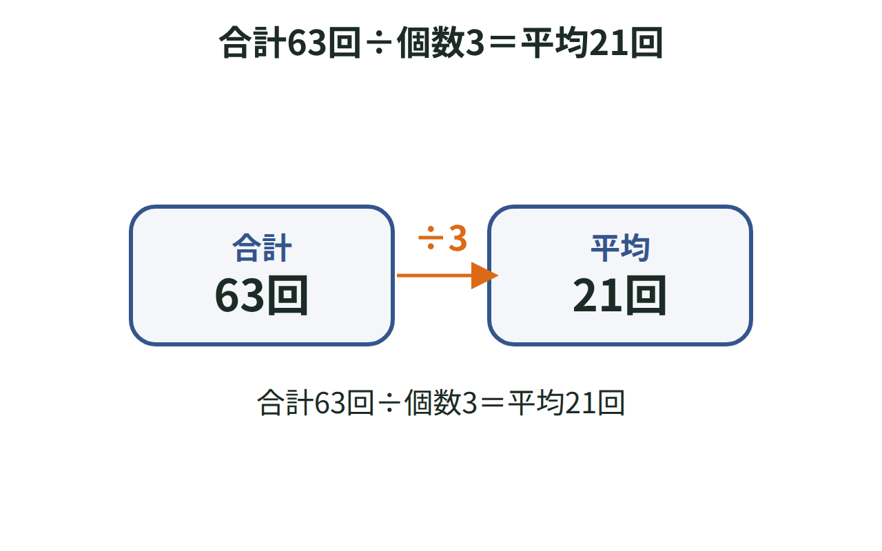 18回・22回・23回の3人のなわとびの回数を棒で表し、合計を個数3で割って平均21回を求める図