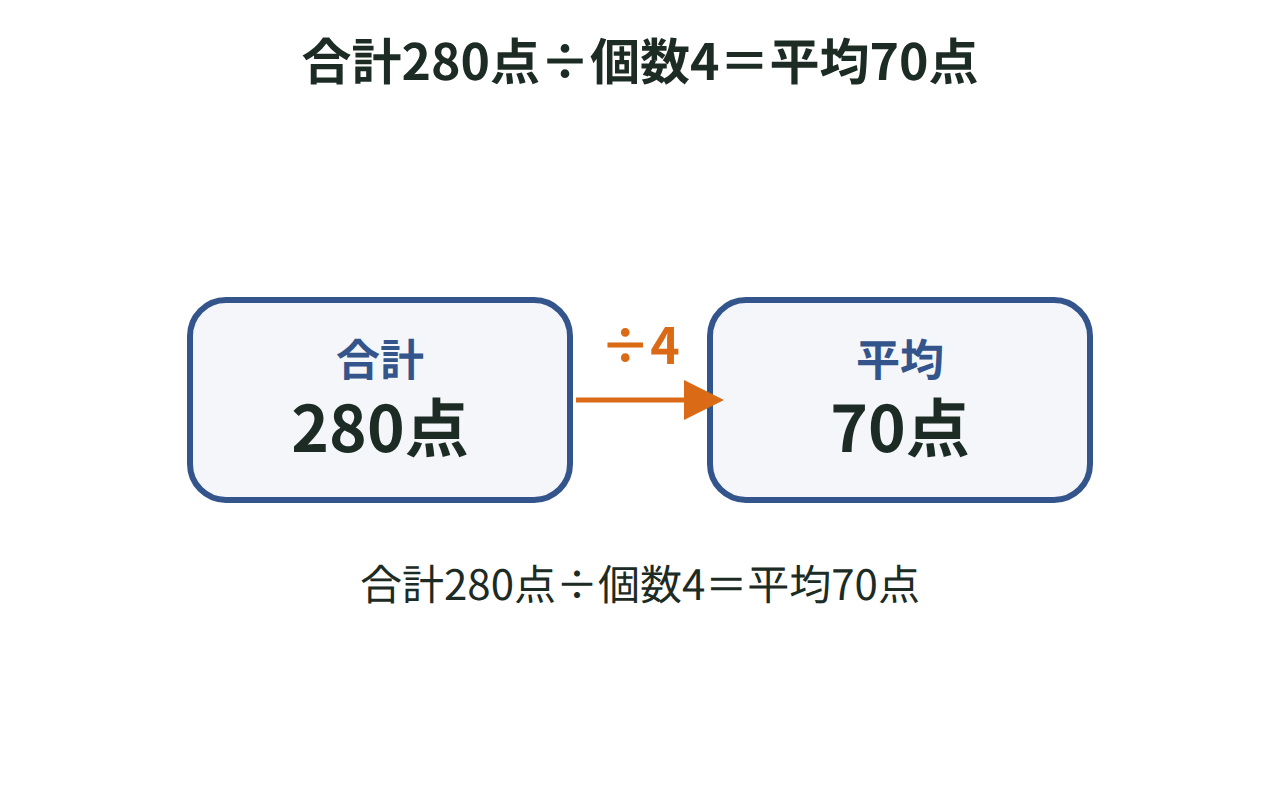 70点・85点・60点・65点の4回のテストの点数を合計し、個数4で割って平均70点を求めるテープ図