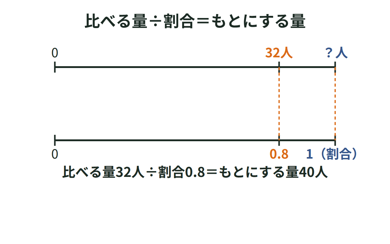 比べる量を0.8でわってもとにする量を求める数直線の図