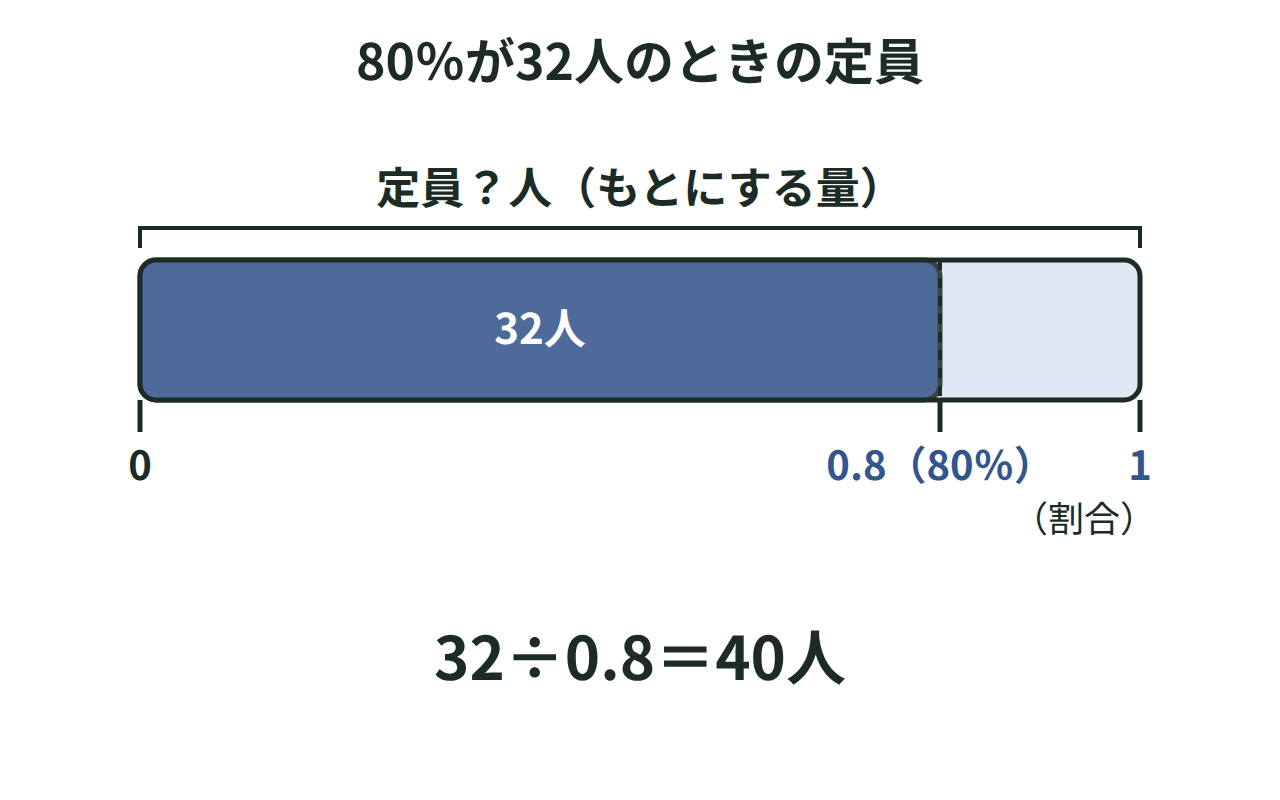 80％が32人にあたるときのバスの定員をテープ図で求めた図