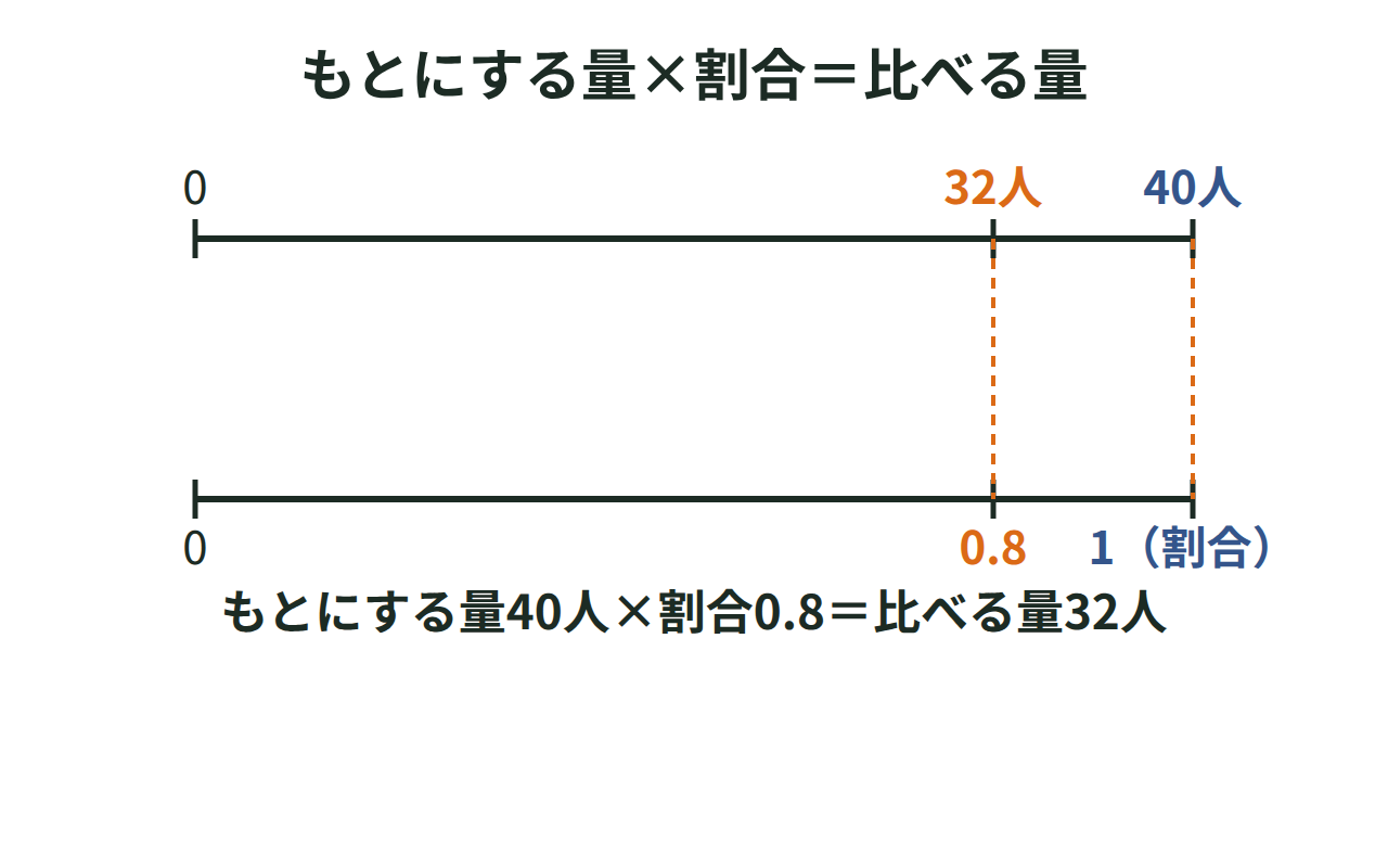 もとにする量に0.8をかけて比べる量を求める数直線の図