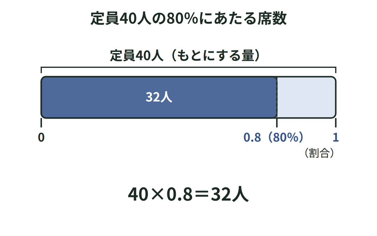 定員40人の80％にあたる人数をテープ図で求めた図
