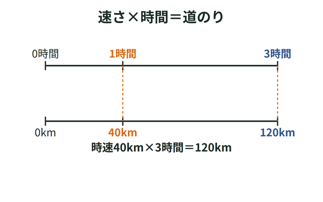 時速40kmの自動車が3時間走る場面を使い、時間と道のりを上下の数直線で示して120kmを求める図