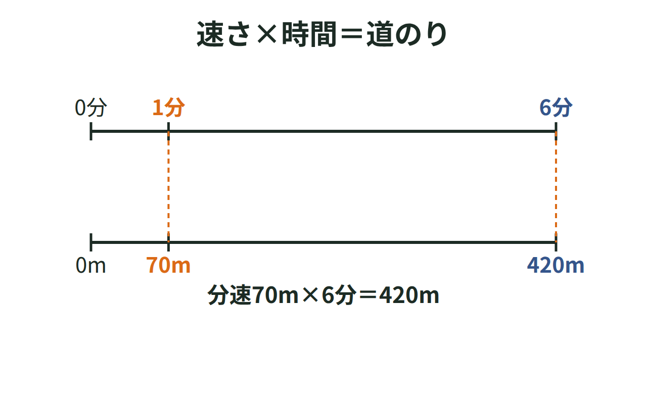 分速70mで歩く人が6分間歩く場面を使い、時間と道のりを上下の数直線で示して420mを求める図