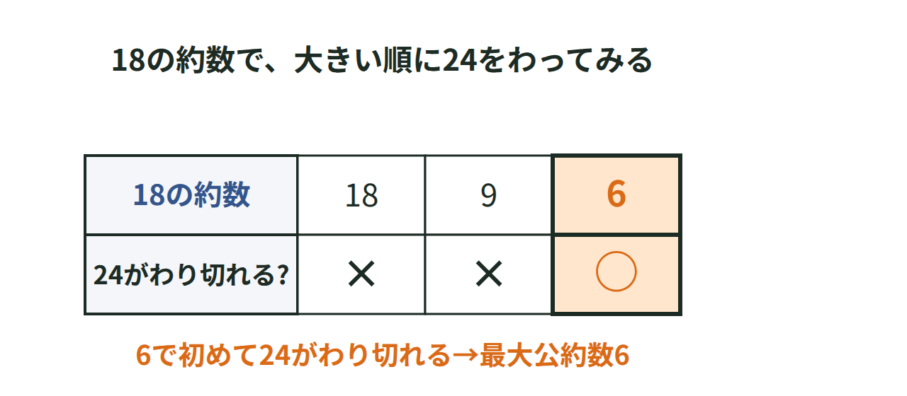 18の約数18，9，6を大きい順に使って24をわり、6で初めてわり切れて最大公約数が見つかる図