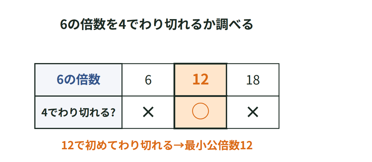 6の倍数を順に4でわり切れるか確かめ、12で最小公倍数が見つかる図