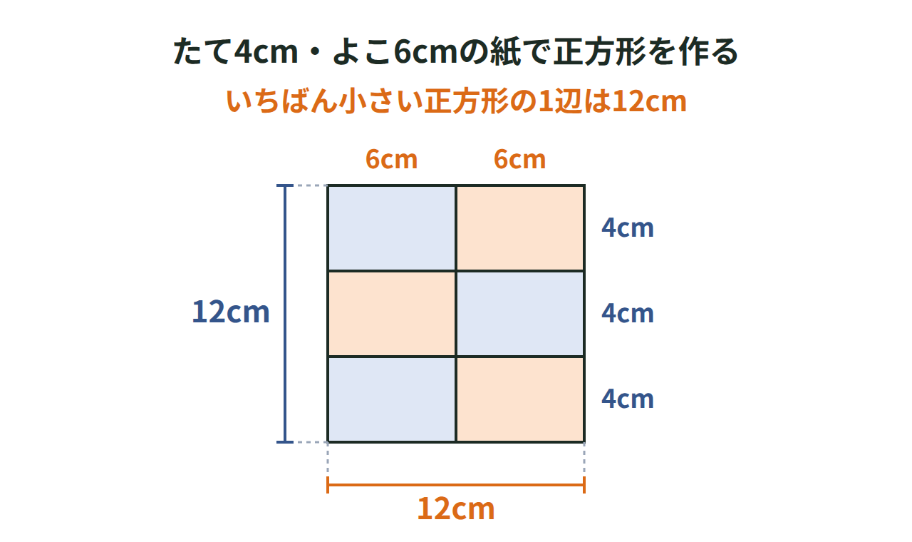 たて4cm・よこ6cmの紙を6まい、よこに2まい・たてに3まい並べて1辺12cmの正方形にした図、寸法線つき