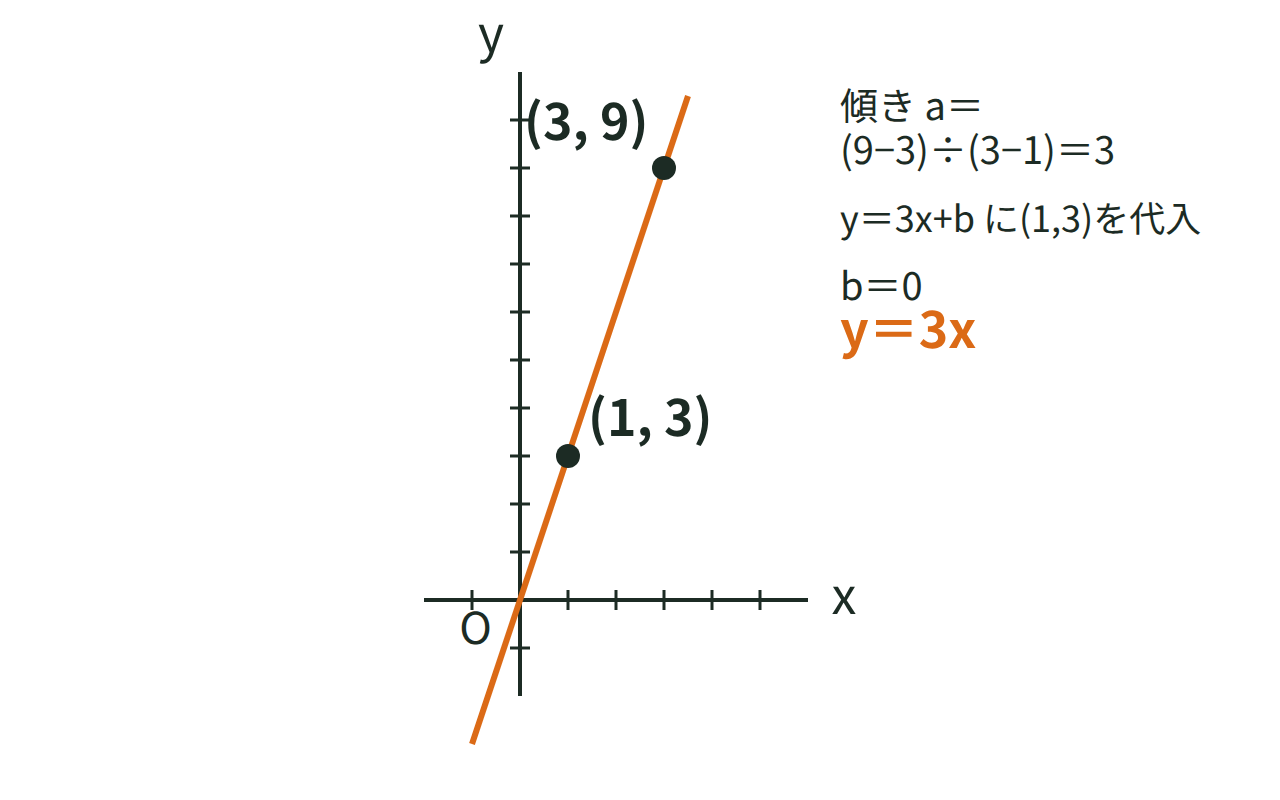 2点(1,3)と(3,9)から傾き3を求め、y＝3xの式を導く手順の図