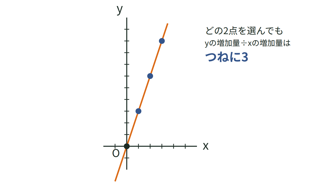 直線上のどの2点を選んでも傾きが同じ値になることを示した図