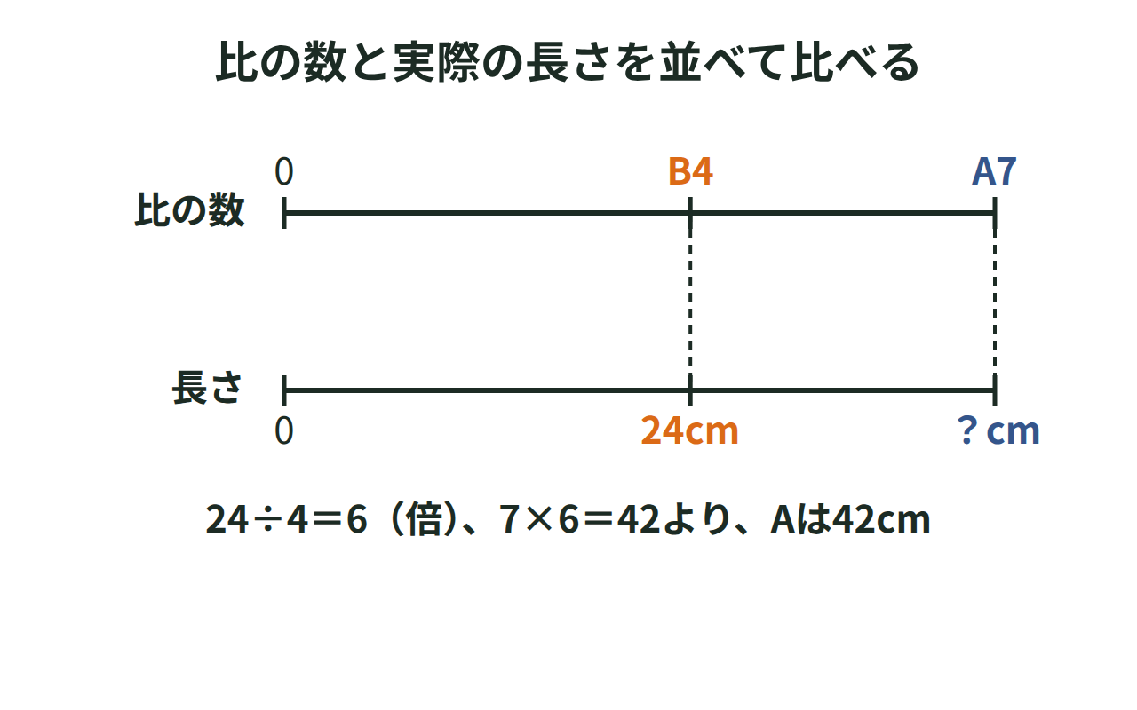 リボンの比7：4と、実際の長さ？cmと24cmを並べて示した数直線の図