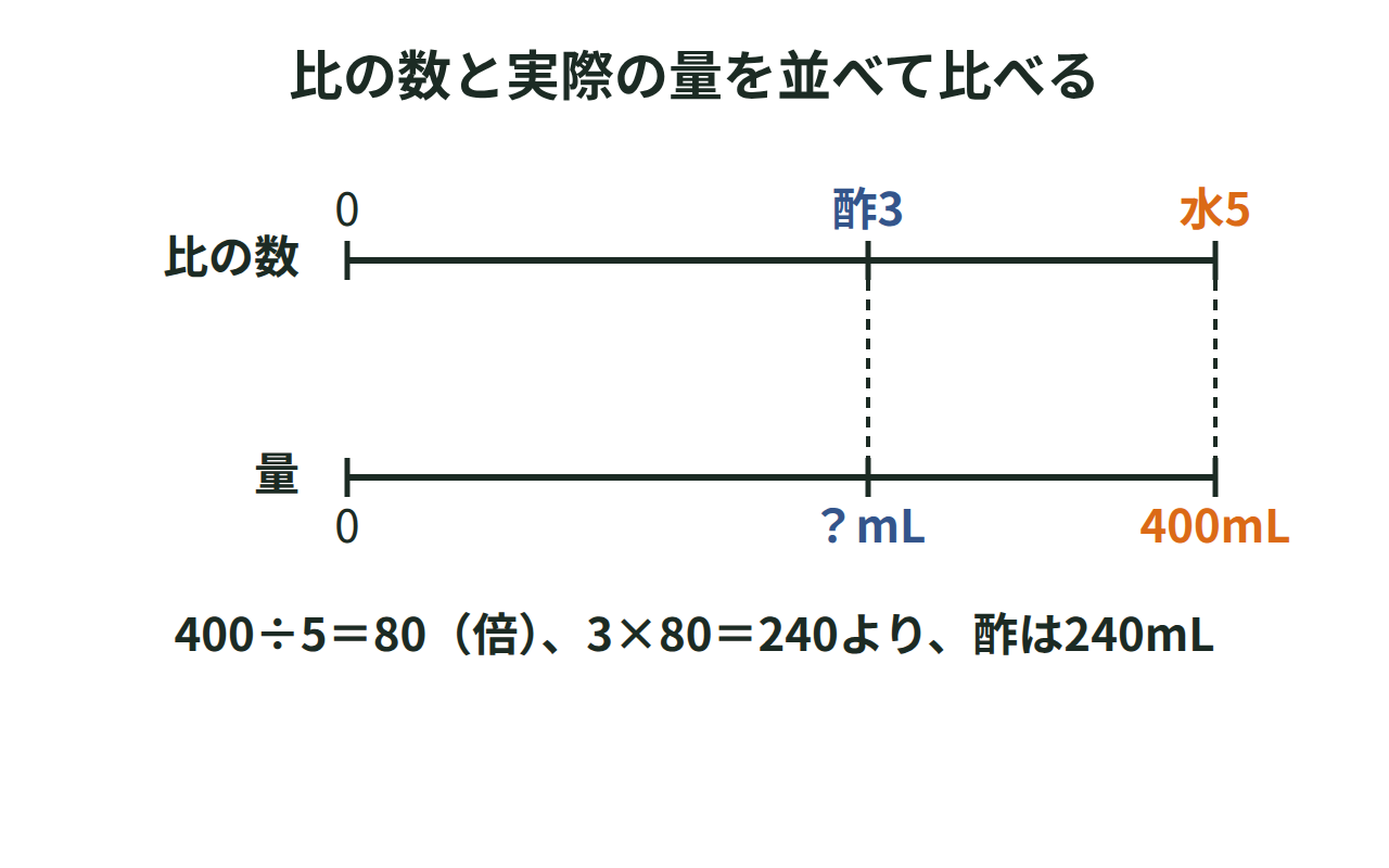 水と酢の比5：3と、実際の量400mLと？mLを並べて示した数直線の図