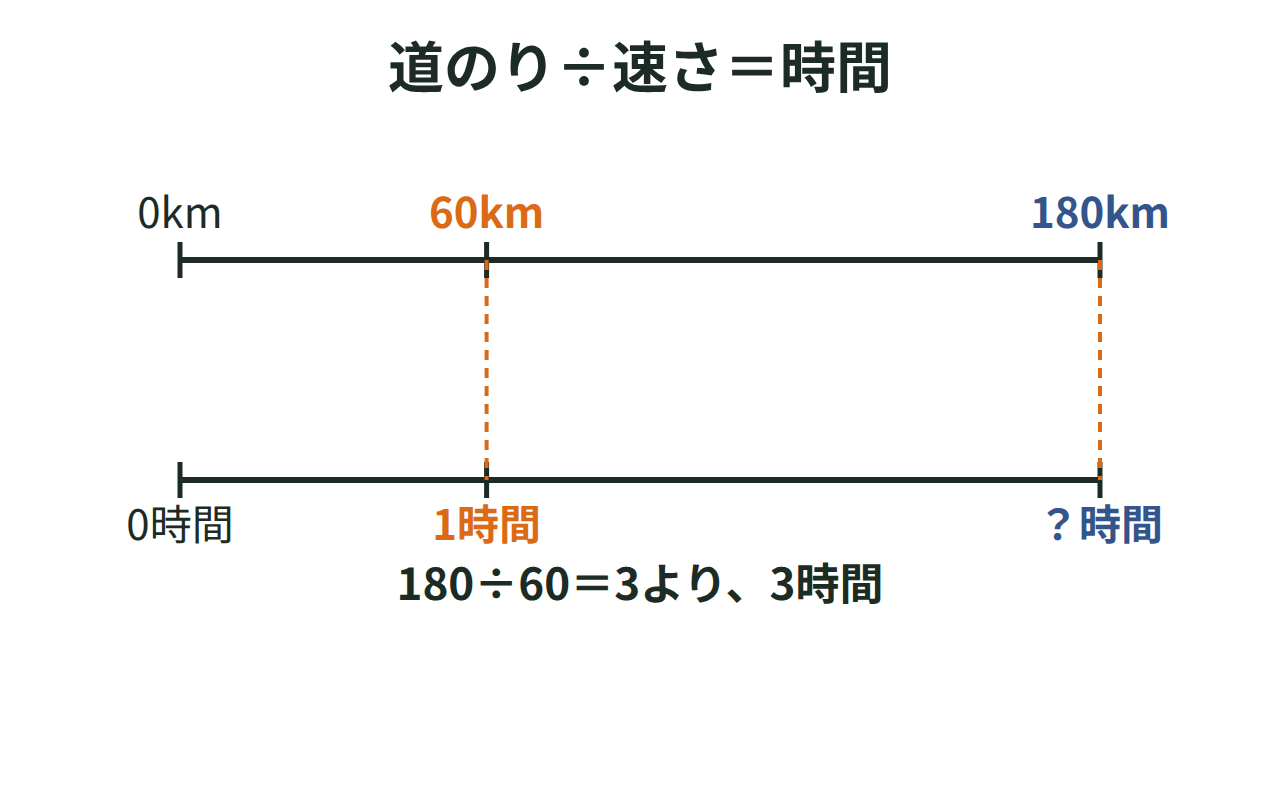 時速60kmの電車が180km進む場面を使い、道のりと時間を上下の数直線で示して3時間を求める図